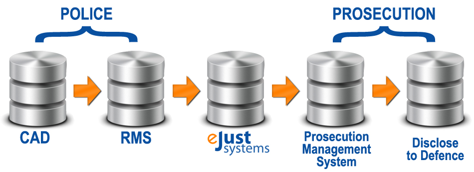 eJust Systems Case Management Software seamlessly connects Police Services with the Crown prosecution